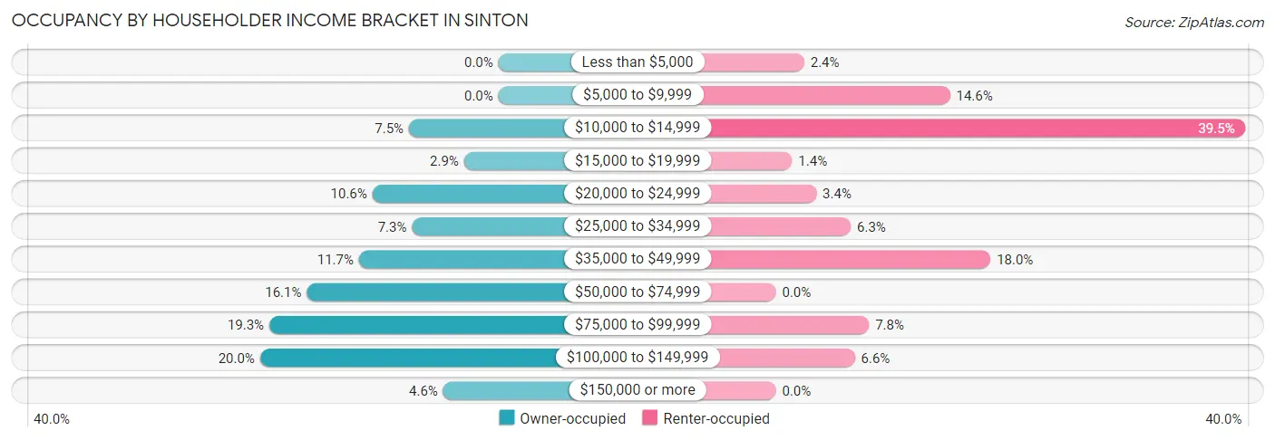 Occupancy by Householder Income Bracket in Sinton