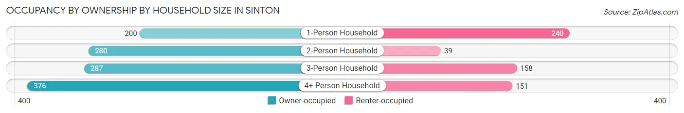 Occupancy by Ownership by Household Size in Sinton