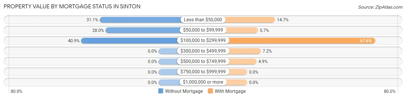 Property Value by Mortgage Status in Sinton