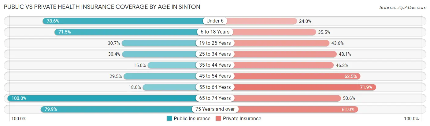 Public vs Private Health Insurance Coverage by Age in Sinton