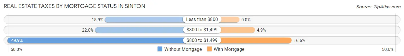 Real Estate Taxes by Mortgage Status in Sinton