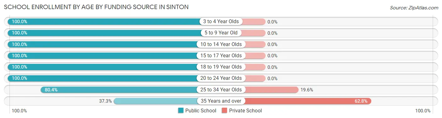 School Enrollment by Age by Funding Source in Sinton