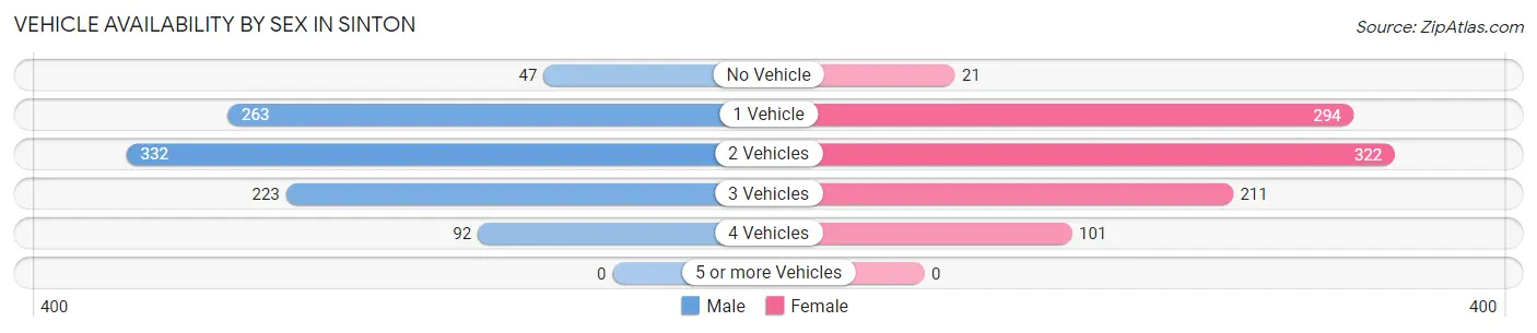 Vehicle Availability by Sex in Sinton