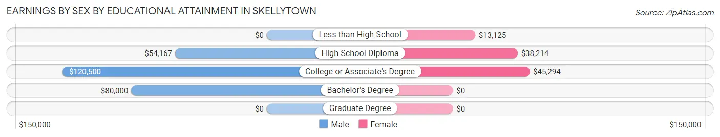 Earnings by Sex by Educational Attainment in Skellytown