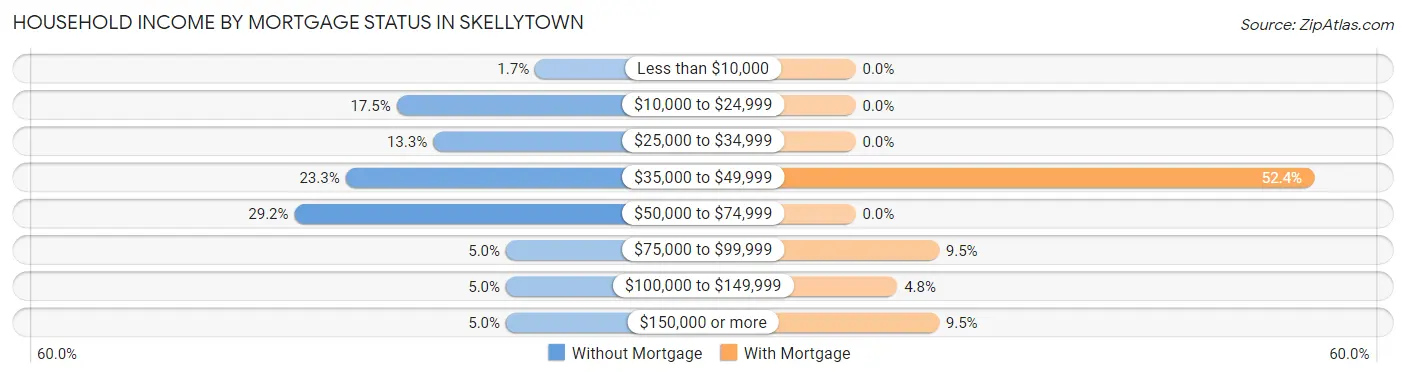 Household Income by Mortgage Status in Skellytown