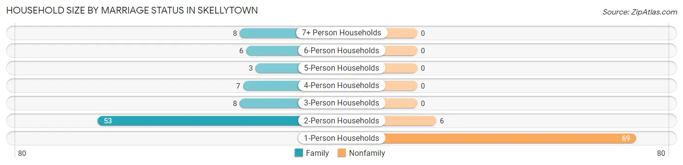 Household Size by Marriage Status in Skellytown