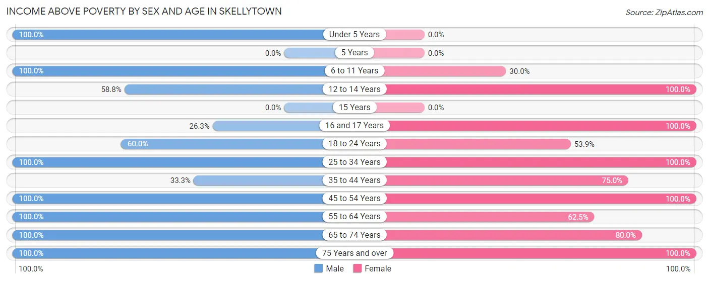 Income Above Poverty by Sex and Age in Skellytown