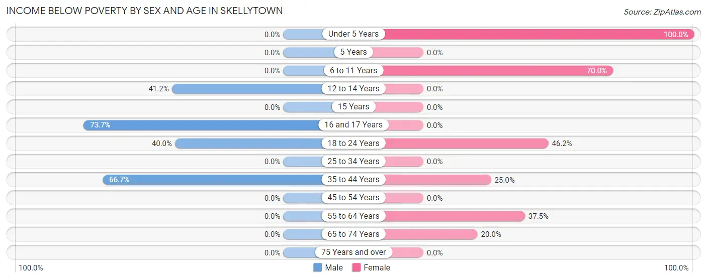 Income Below Poverty by Sex and Age in Skellytown