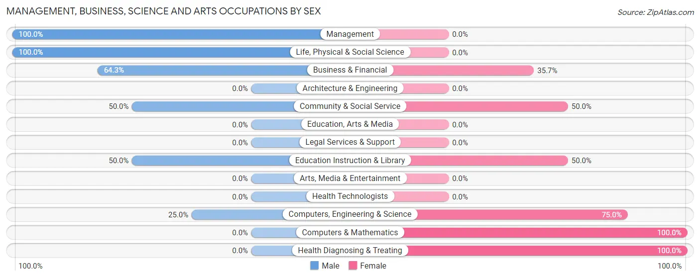 Management, Business, Science and Arts Occupations by Sex in Skellytown