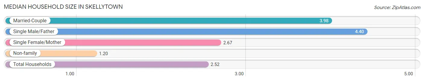 Median Household Size in Skellytown