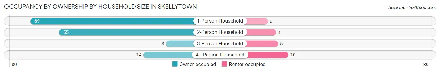 Occupancy by Ownership by Household Size in Skellytown