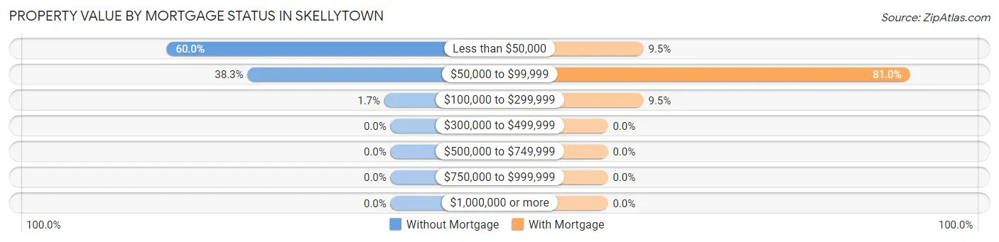 Property Value by Mortgage Status in Skellytown