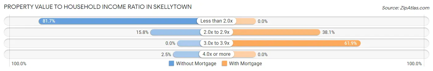 Property Value to Household Income Ratio in Skellytown