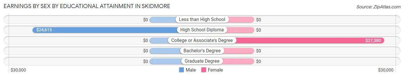 Earnings by Sex by Educational Attainment in Skidmore
