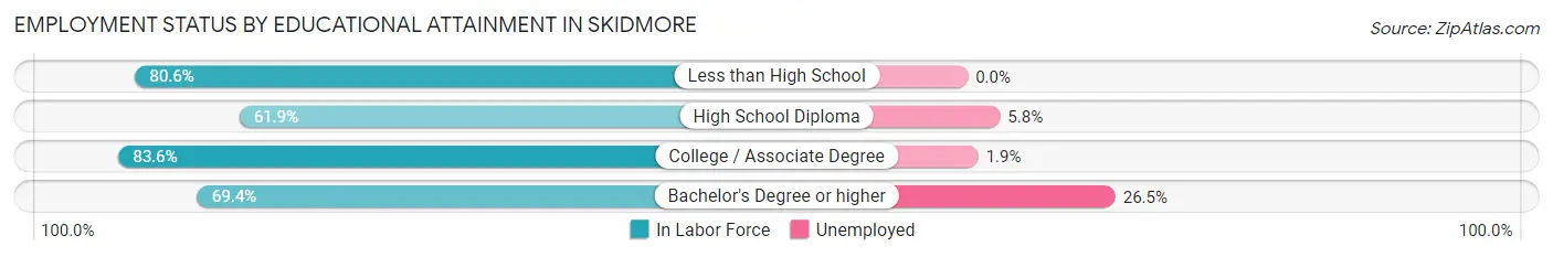 Employment Status by Educational Attainment in Skidmore