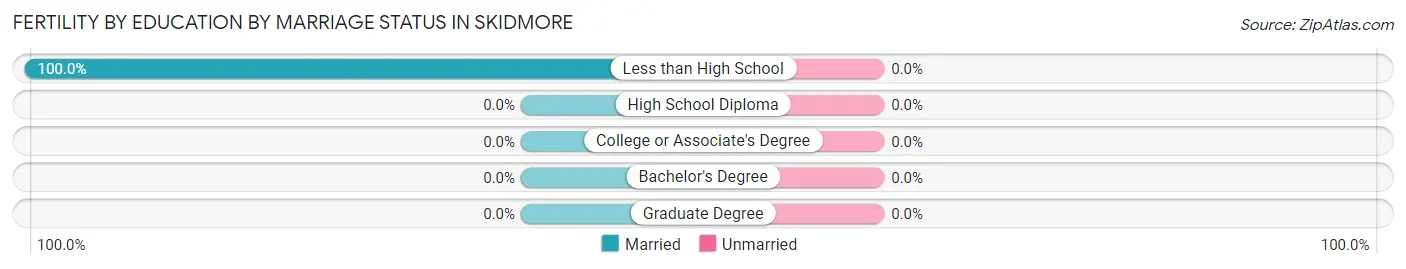 Female Fertility by Education by Marriage Status in Skidmore