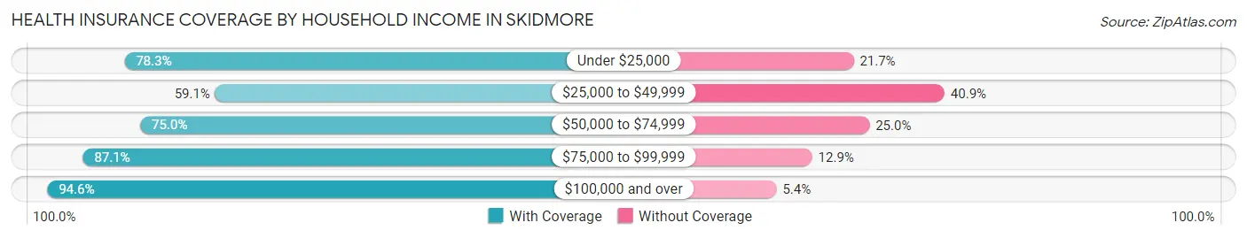 Health Insurance Coverage by Household Income in Skidmore