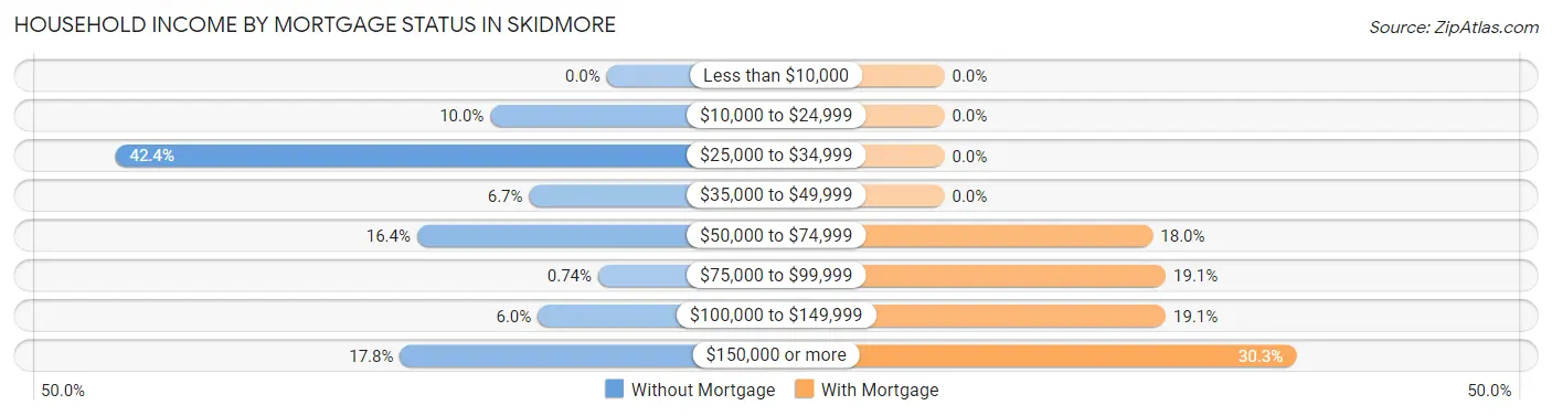 Household Income by Mortgage Status in Skidmore