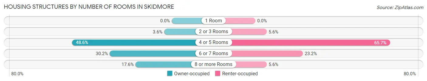 Housing Structures by Number of Rooms in Skidmore