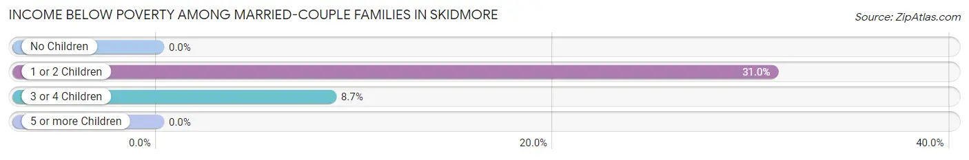 Income Below Poverty Among Married-Couple Families in Skidmore