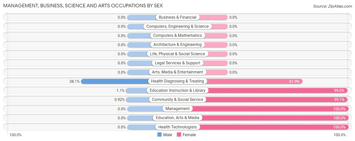 Management, Business, Science and Arts Occupations by Sex in Skidmore