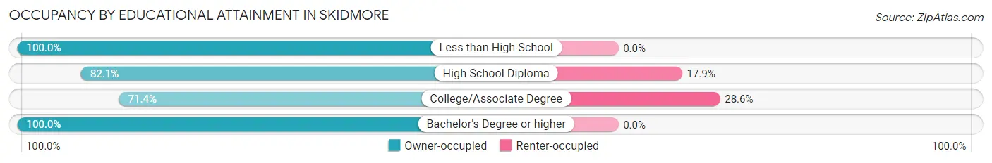 Occupancy by Educational Attainment in Skidmore