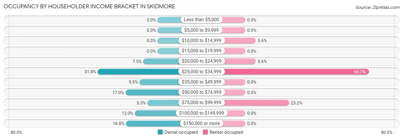 Occupancy by Householder Income Bracket in Skidmore