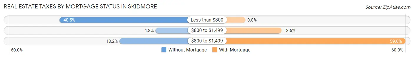 Real Estate Taxes by Mortgage Status in Skidmore