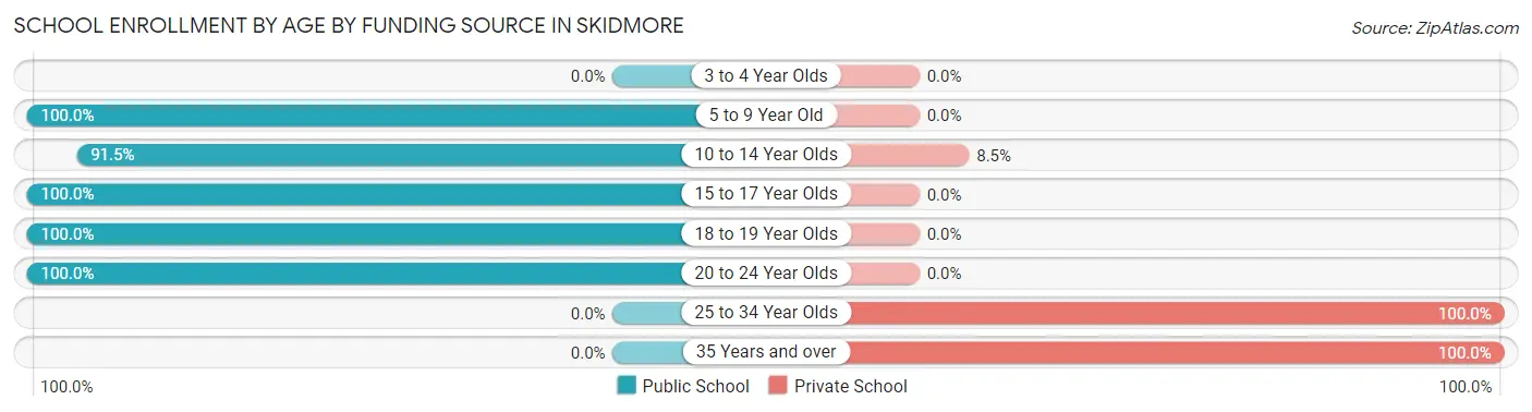 School Enrollment by Age by Funding Source in Skidmore