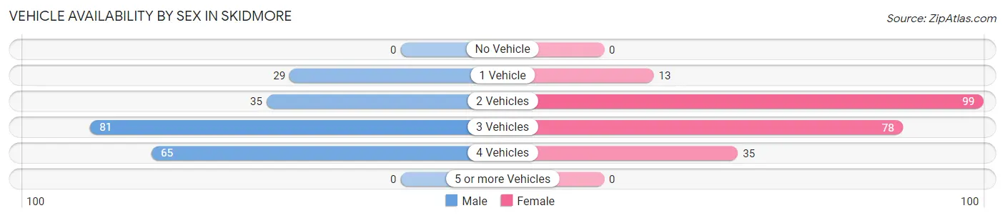 Vehicle Availability by Sex in Skidmore