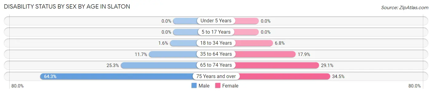 Disability Status by Sex by Age in Slaton