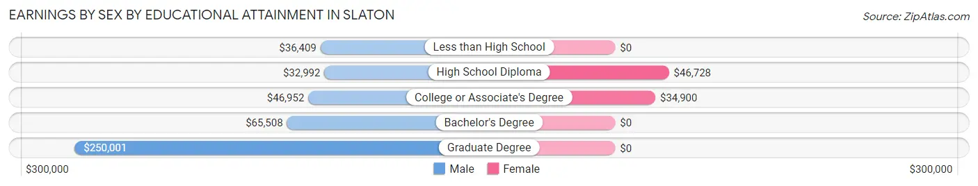 Earnings by Sex by Educational Attainment in Slaton