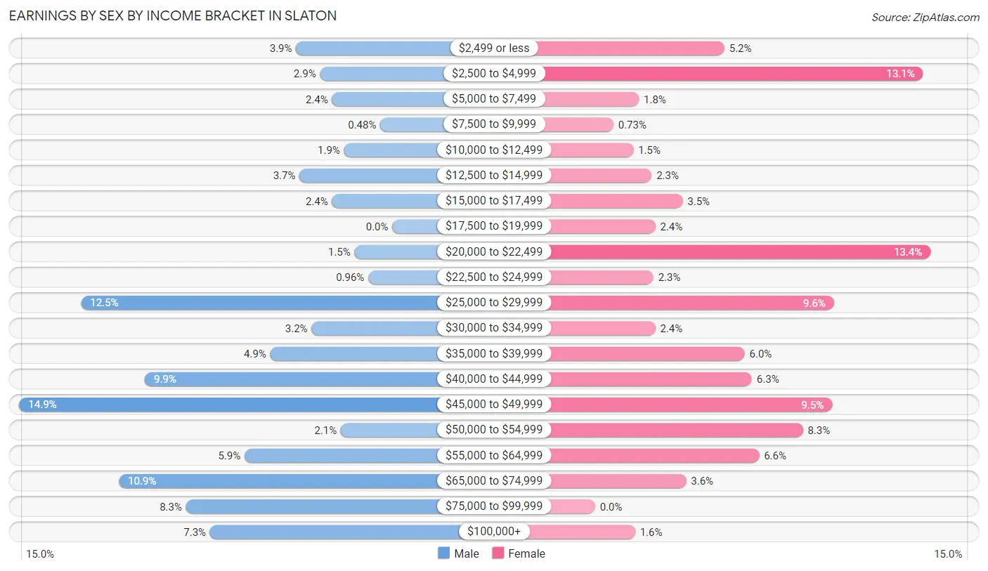 Earnings by Sex by Income Bracket in Slaton