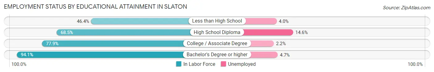 Employment Status by Educational Attainment in Slaton