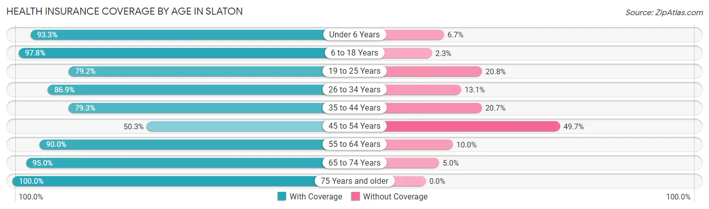 Health Insurance Coverage by Age in Slaton
