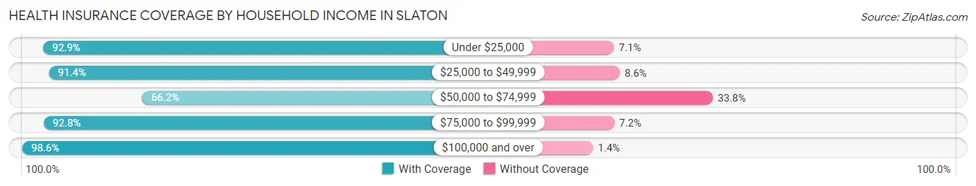 Health Insurance Coverage by Household Income in Slaton