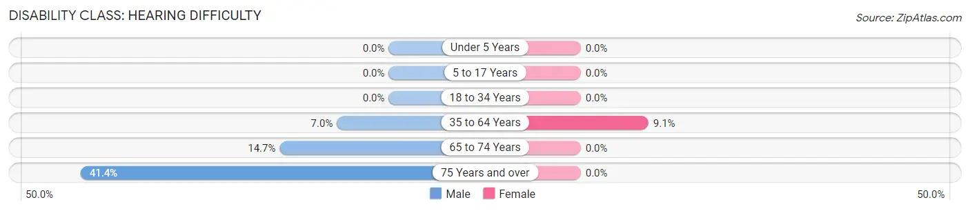 Disability in Slaton: <span>Hearing Difficulty</span>