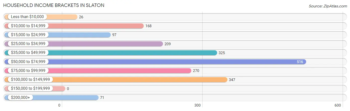 Household Income Brackets in Slaton