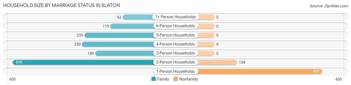 Household Size by Marriage Status in Slaton