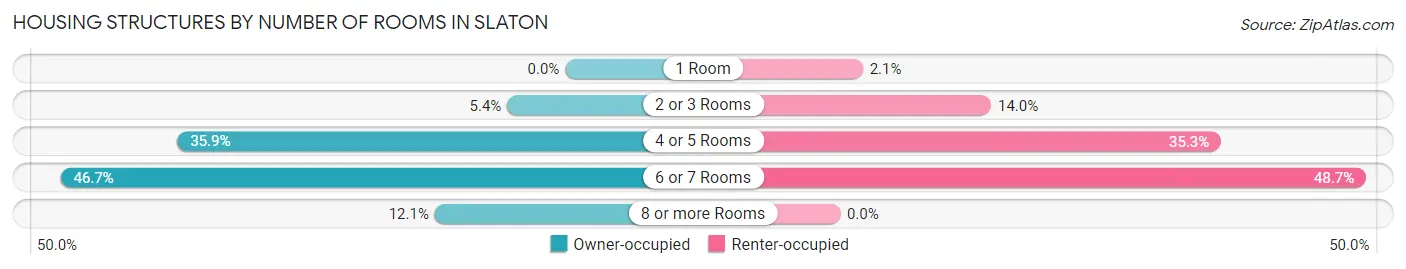 Housing Structures by Number of Rooms in Slaton