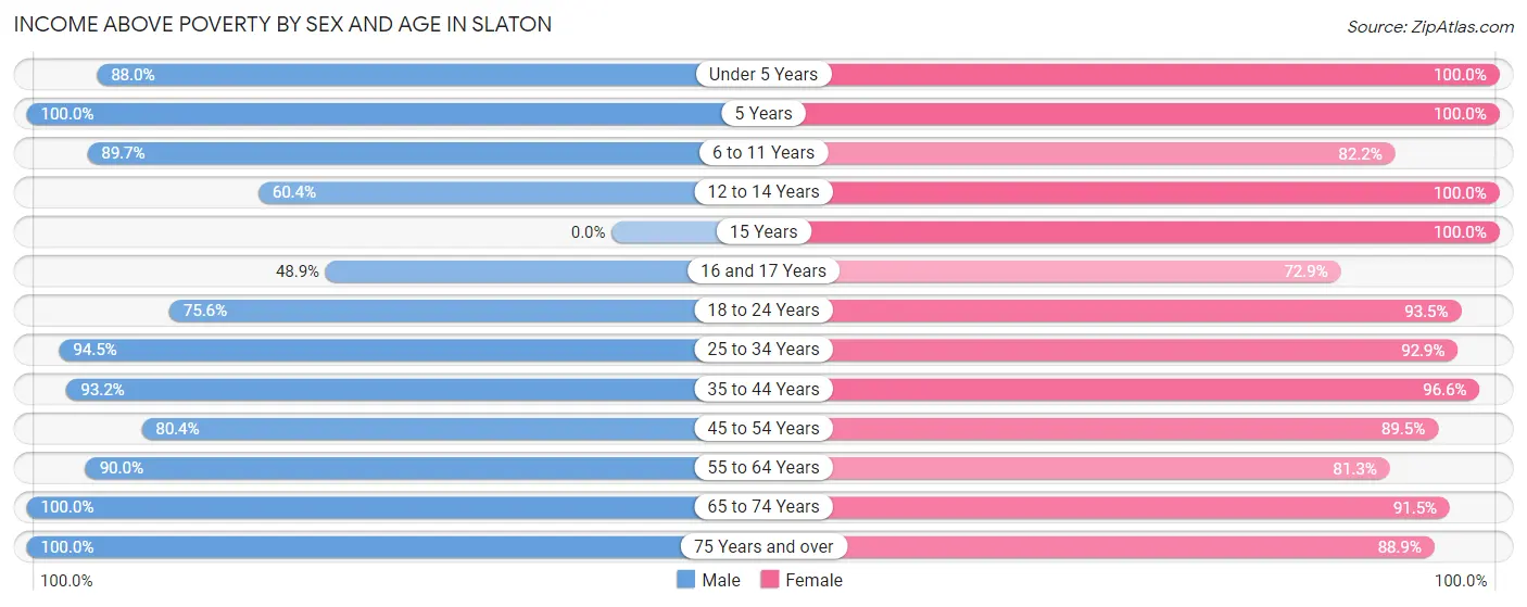 Income Above Poverty by Sex and Age in Slaton