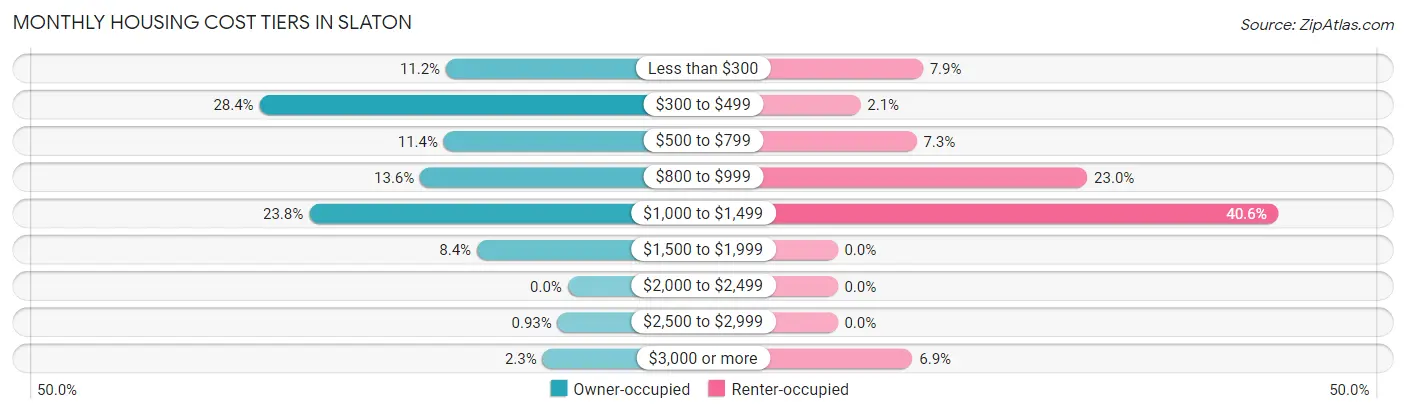Monthly Housing Cost Tiers in Slaton