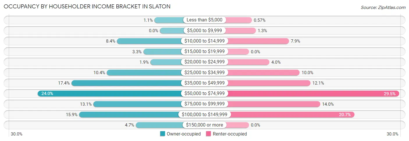 Occupancy by Householder Income Bracket in Slaton