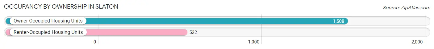 Occupancy by Ownership in Slaton