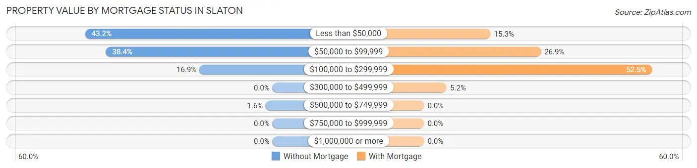 Property Value by Mortgage Status in Slaton