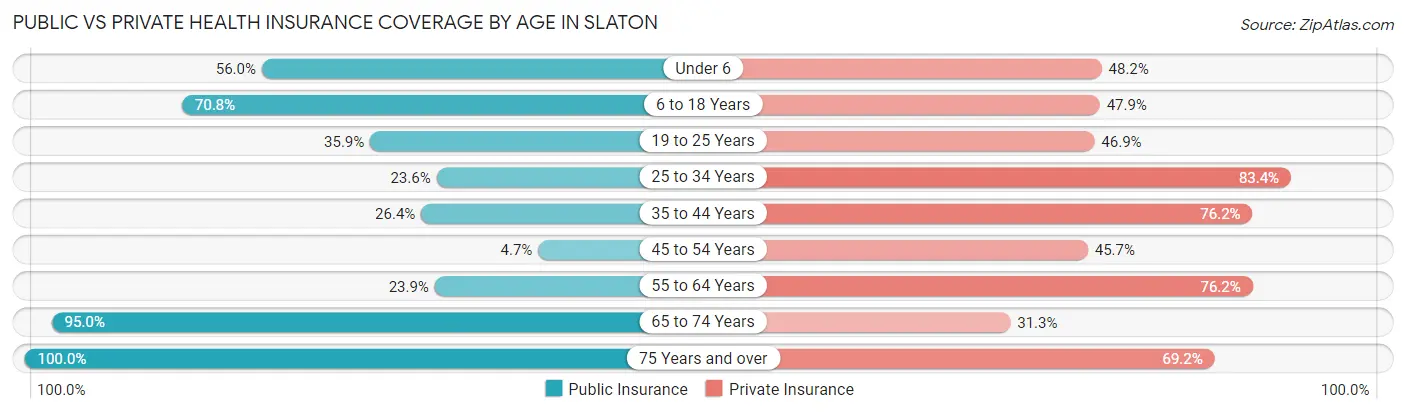 Public vs Private Health Insurance Coverage by Age in Slaton