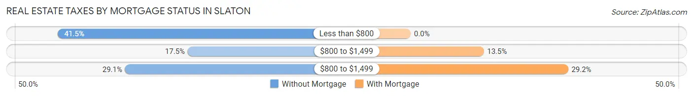 Real Estate Taxes by Mortgage Status in Slaton