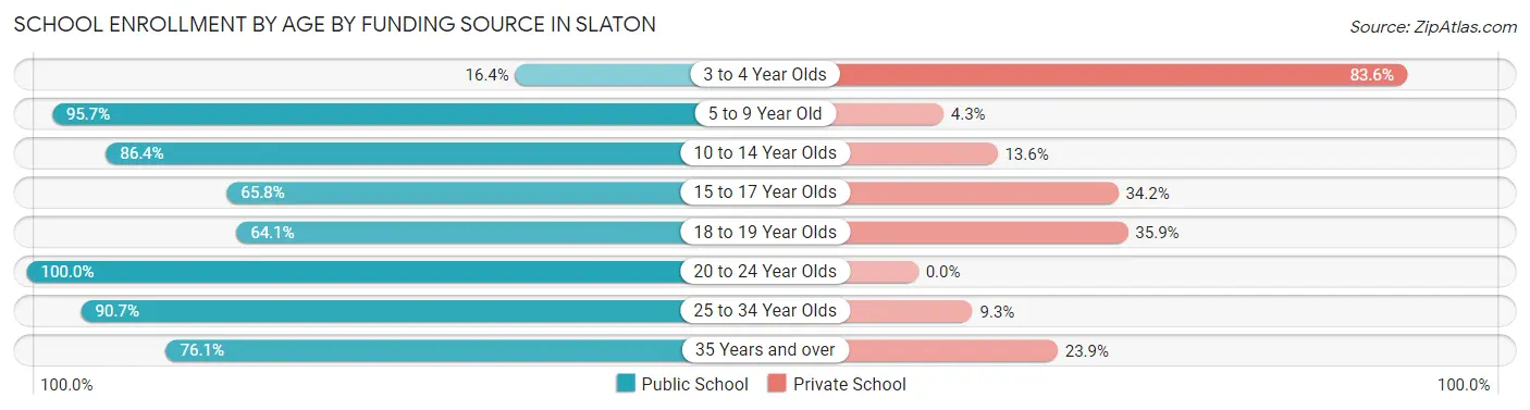 School Enrollment by Age by Funding Source in Slaton