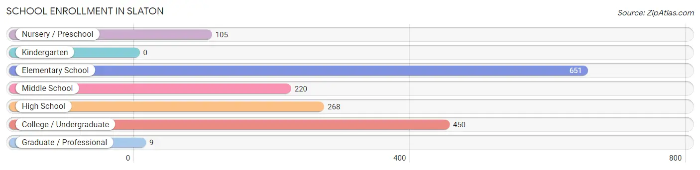 School Enrollment in Slaton