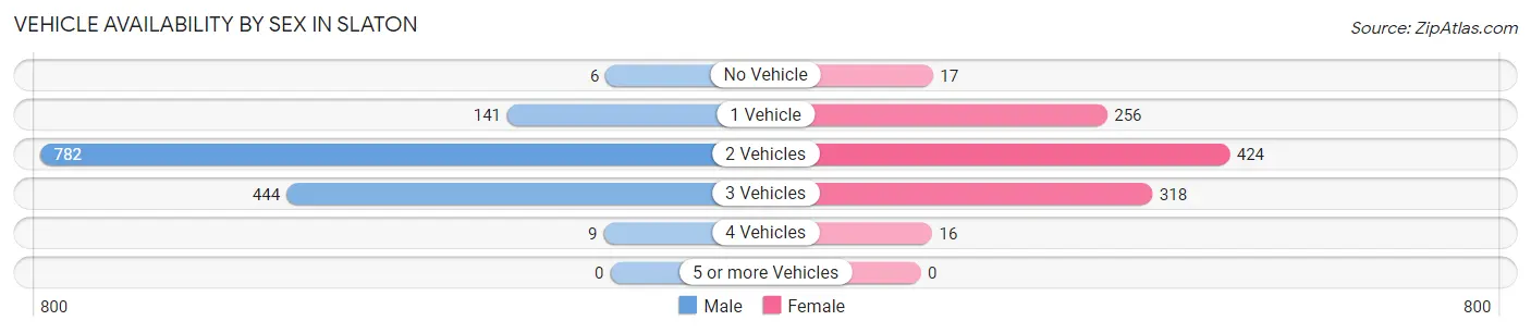 Vehicle Availability by Sex in Slaton